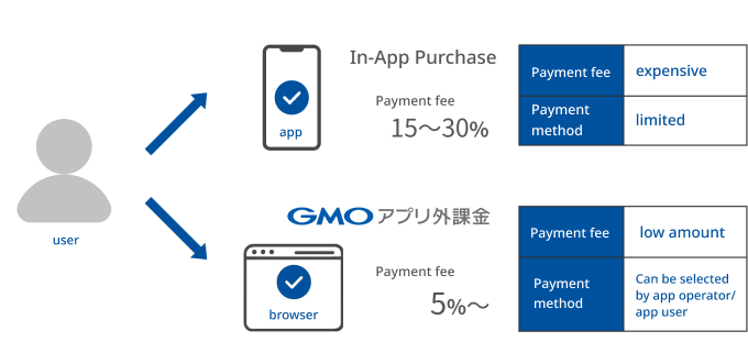 Out-App Purchase figure 1